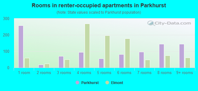 Rooms in renter-occupied apartments in Parkhurst