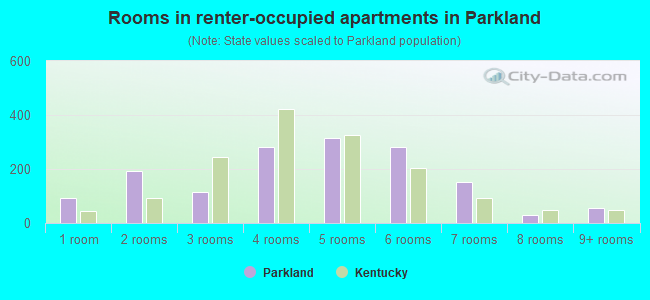 Rooms in renter-occupied apartments in Parkland