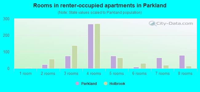 Rooms in renter-occupied apartments in Parkland
