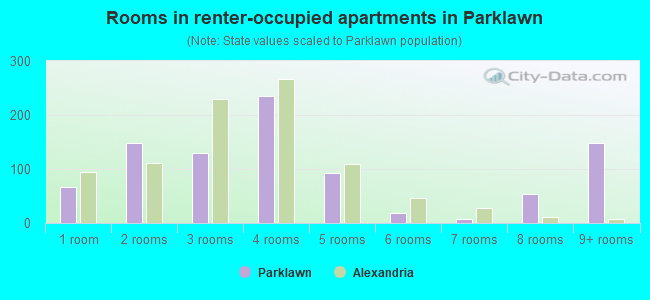 Rooms in renter-occupied apartments in Parklawn