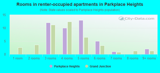 Rooms in renter-occupied apartments in Parkplace Heights