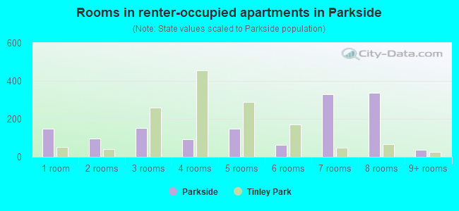 Rooms in renter-occupied apartments in Parkside