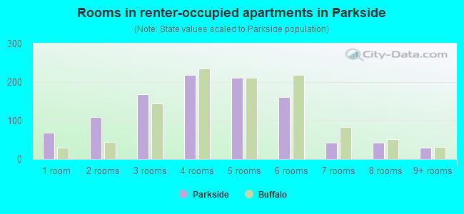 Rooms in renter-occupied apartments in Parkside