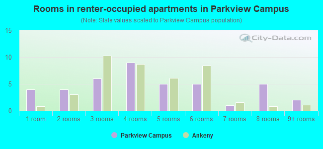 Rooms in renter-occupied apartments in Parkview Campus