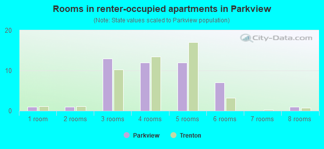 Rooms in renter-occupied apartments in Parkview