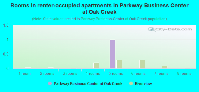 Rooms in renter-occupied apartments in Parkway Business Center at Oak Creek