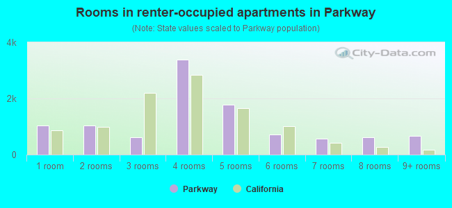 Rooms in renter-occupied apartments in Parkway