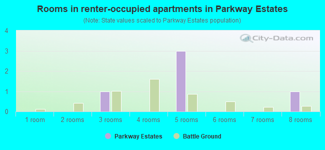 Rooms in renter-occupied apartments in Parkway Estates