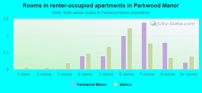 Rooms in renter-occupied apartments in Parkwood Manor