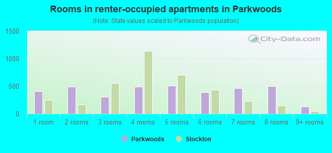Rooms in renter-occupied apartments in Parkwoods