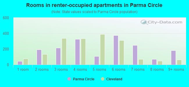 Rooms in renter-occupied apartments in Parma Circle