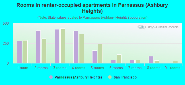 Rooms in renter-occupied apartments in Parnassus (Ashbury Heights)