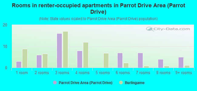 Rooms in renter-occupied apartments in Parrot Drive Area (Parrot Drive)