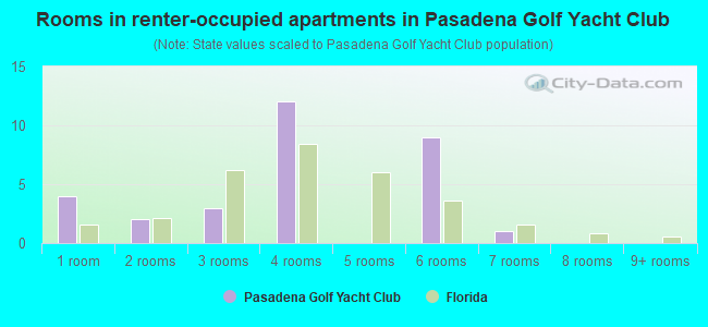 Rooms in renter-occupied apartments in Pasadena Golf  Yacht Club
