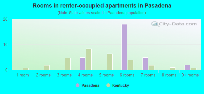 Rooms in renter-occupied apartments in Pasadena