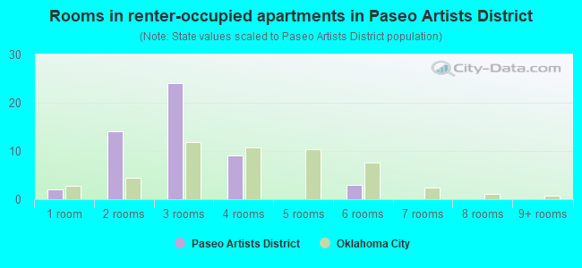 Rooms in renter-occupied apartments in Paseo Artists District