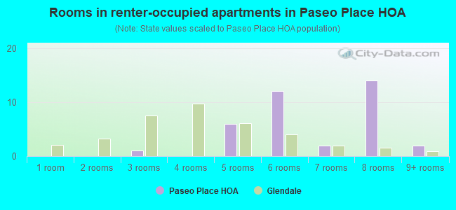 Rooms in renter-occupied apartments in Paseo Place HOA