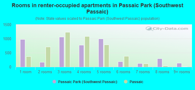 Rooms in renter-occupied apartments in Passaic Park (Southwest Passaic)