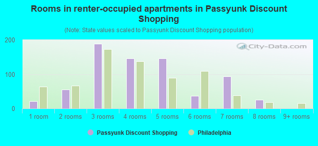 Rooms in renter-occupied apartments in Passyunk Discount Shopping
