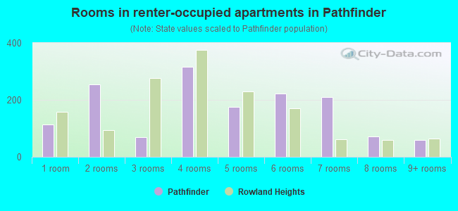 Rooms in renter-occupied apartments in Pathfinder