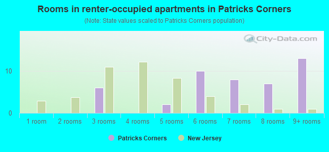 Rooms in renter-occupied apartments in Patricks Corners