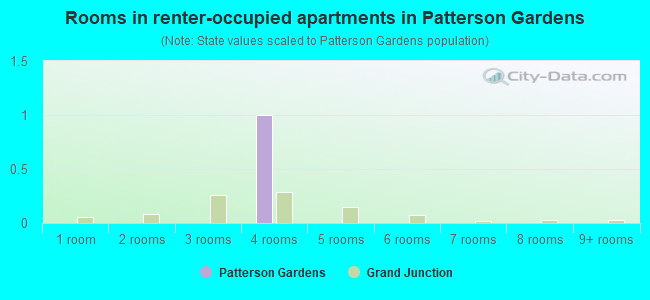 Rooms in renter-occupied apartments in Patterson Gardens