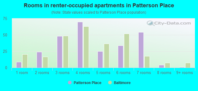 Rooms in renter-occupied apartments in Patterson Place
