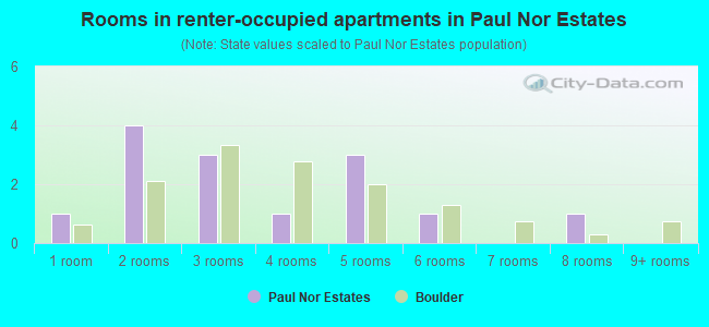 Rooms in renter-occupied apartments in Paul Nor Estates