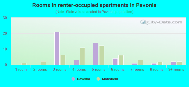Rooms in renter-occupied apartments in Pavonia