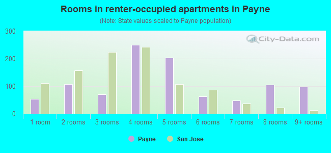 Rooms in renter-occupied apartments in Payne