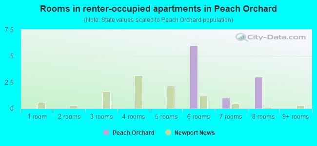 Rooms in renter-occupied apartments in Peach Orchard