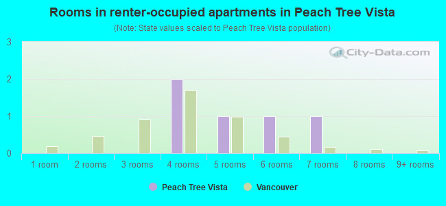 Rooms in renter-occupied apartments in Peach Tree Vista