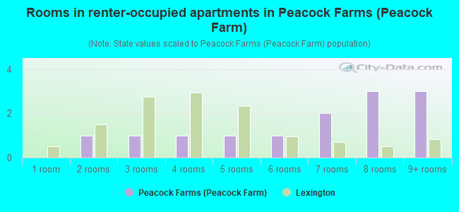 Rooms in renter-occupied apartments in Peacock Farms (Peacock Farm)