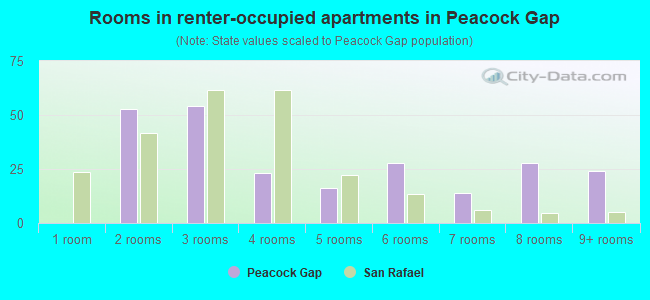Rooms in renter-occupied apartments in Peacock Gap