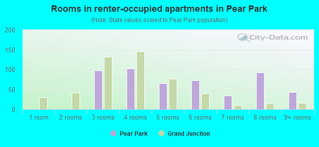 Rooms in renter-occupied apartments in Pear Park