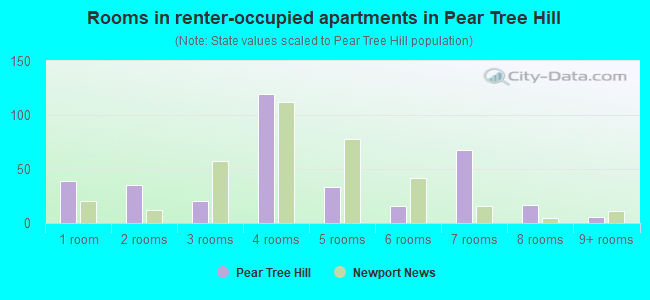 Rooms in renter-occupied apartments in Pear Tree Hill