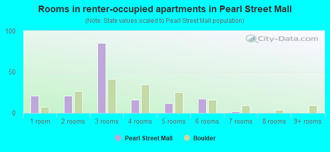 Rooms in renter-occupied apartments in Pearl Street Mall