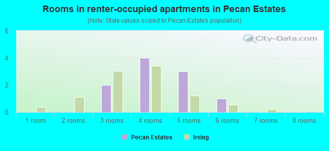 Rooms in renter-occupied apartments in Pecan Estates