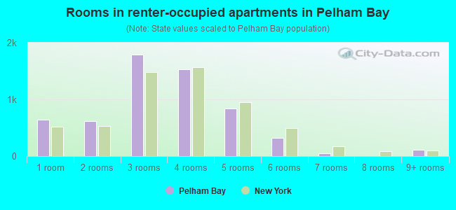 Rooms in renter-occupied apartments in Pelham Bay
