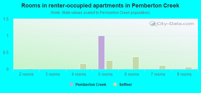 Rooms in renter-occupied apartments in Pemberton Creek