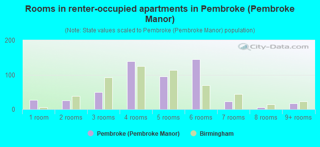 Rooms in renter-occupied apartments in Pembroke (Pembroke Manor)