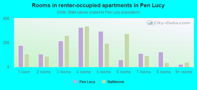 Rooms in renter-occupied apartments in Pen Lucy