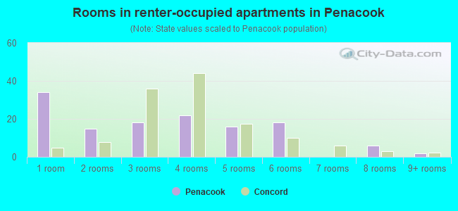 Rooms in renter-occupied apartments in Penacook