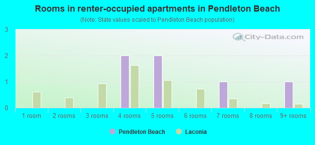 Rooms in renter-occupied apartments in Pendleton Beach