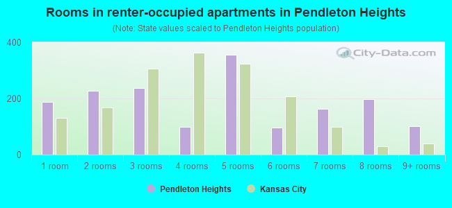 Rooms in renter-occupied apartments in Pendleton Heights