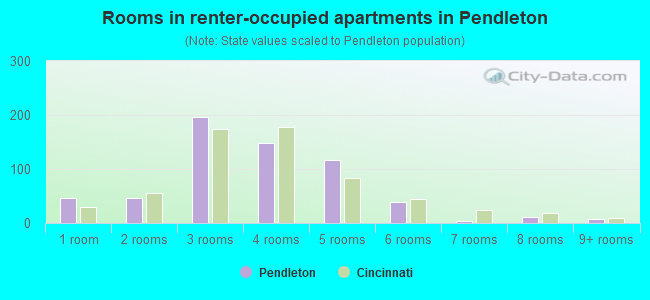 Rooms in renter-occupied apartments in Pendleton
