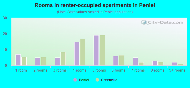 Rooms in renter-occupied apartments in Peniel
