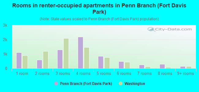 Rooms in renter-occupied apartments in Penn Branch (Fort Davis Park)