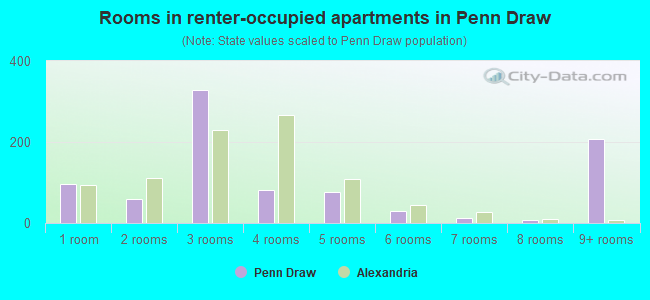 Rooms in renter-occupied apartments in Penn Draw