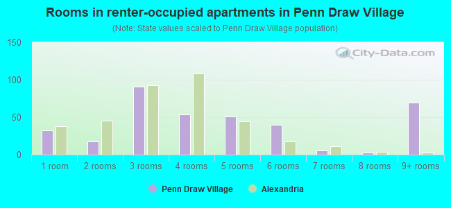 Rooms in renter-occupied apartments in Penn Draw Village